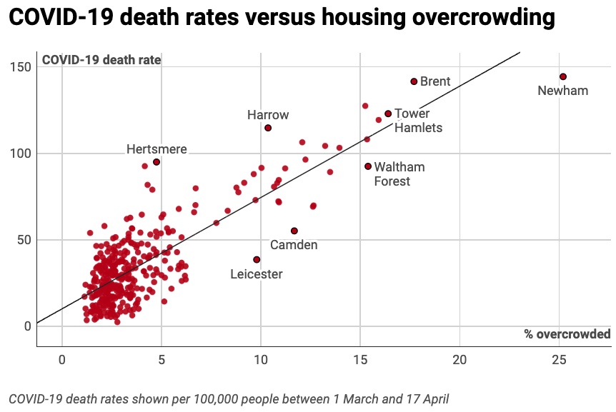 Graph showing covid-19 death rates vs housing overcrowding