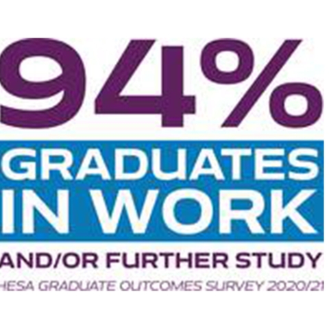 94 per cent of graduate in work and/or further study HESA graduate outcomes survey 2020/21