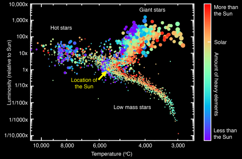 The “Hertzsprung-Russell” diagram showing a graphical plot of temperature and brightness (luminosity) of stars of different types