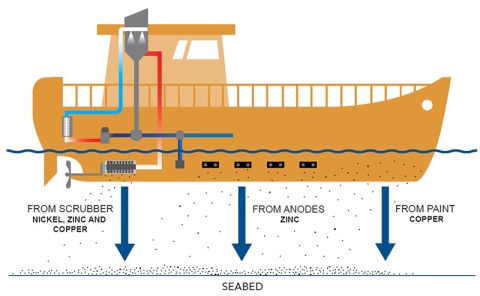 Graphic showing where metals come off ships