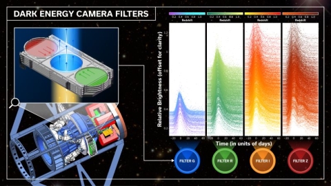 This diagram shows the filter system installed on the Dark Energy Camera used by DES to discover supernovae and monitor their brightness evolution. 
