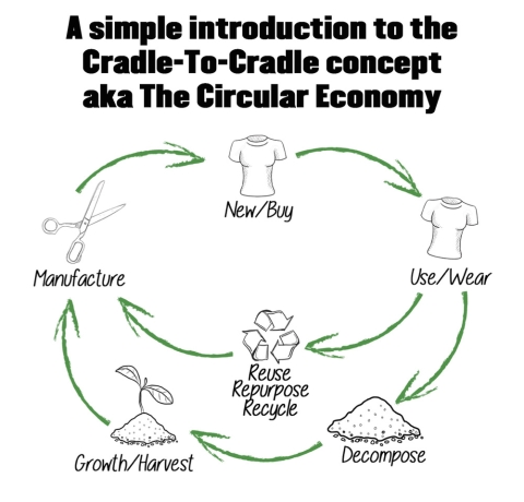 Diagram showing the cradle to cradle concept as discussed in the text