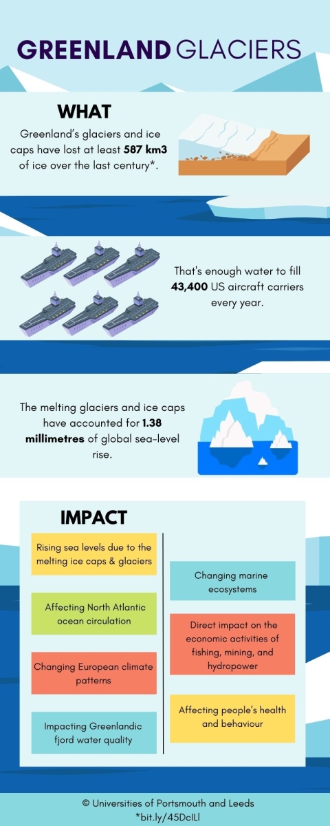 infographic of key findings from Greenland glaciers paper