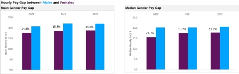 Hourly Pay Gap Males and Females 2022