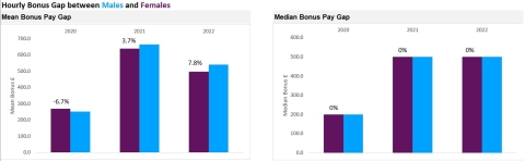 Gender bonus gap graph