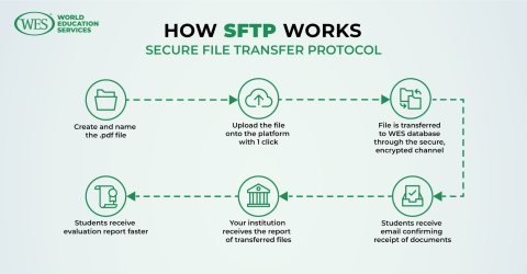 Secure File Transfer Protocol flowchart