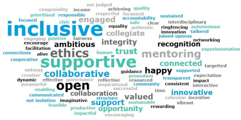 A word cloud showing words the University of Portsmouth staff think good research culture is