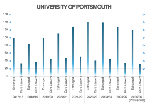 Graph showing the University of Portsmouth supports over 120 estranged students and around 40 to 50 care leavers each year 