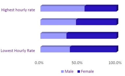 gender-pay-gap-hourly-rate-bar-chart
