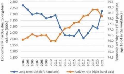 Figure. Long-tern sickness and economic activity, 2004-21.