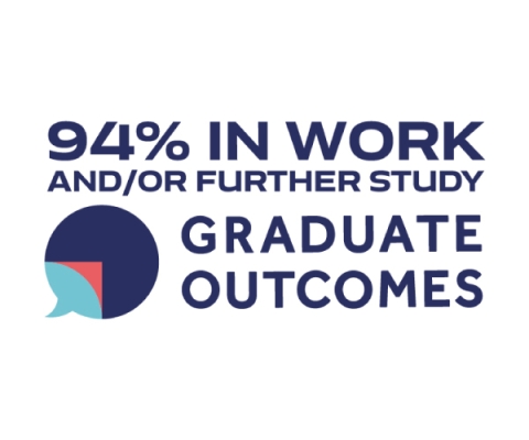 White border version for Web use.
For web/digital use only
Graduate Outcomes - 94 % Percent in Work / Further Study
