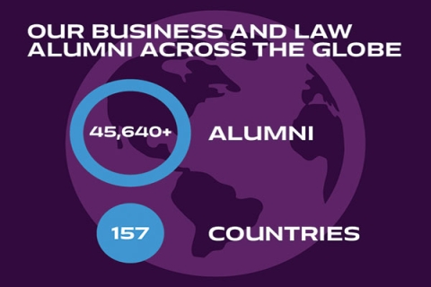 We have more than 45,640 alumni across157 countries in the Faculty of Business and Law 